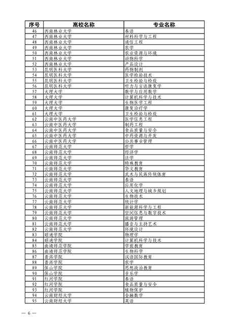 【魅力工程】- 云南省教育厅关于公布云南省2021年度国家级和省级一流本科专业建设点名单的通知 第 3 张