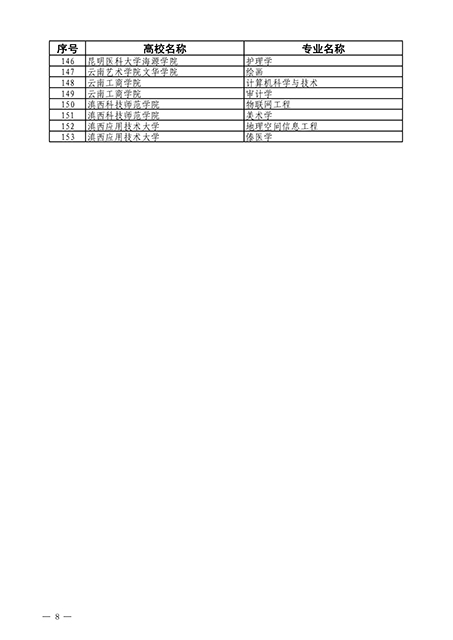 【魅力工程】- 云南省教育厅关于公布云南省2021年度国家级和省级一流本科专业建设点名单的通知 第 5 张