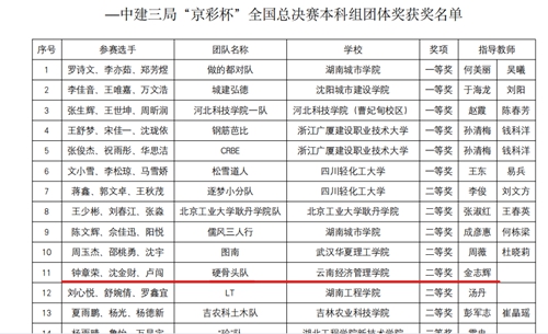 【魅力工程】-云南经济管理学院在第三届全国建筑类院校钢筋平法应用技能大赛勇夺佳奖 ！ 第 3 张