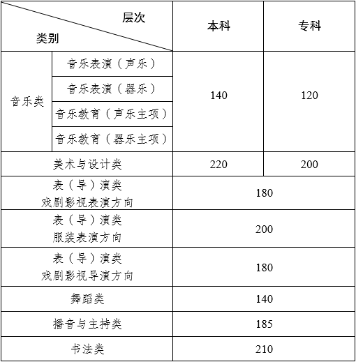 云南省2024年普通高校招生艺术类专业统考本、专科专业最低控制分数线