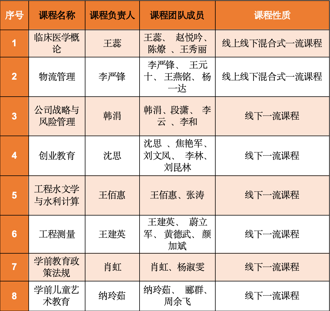 我校8门课程被认定为第三批省级一流本科课程 第 1 张