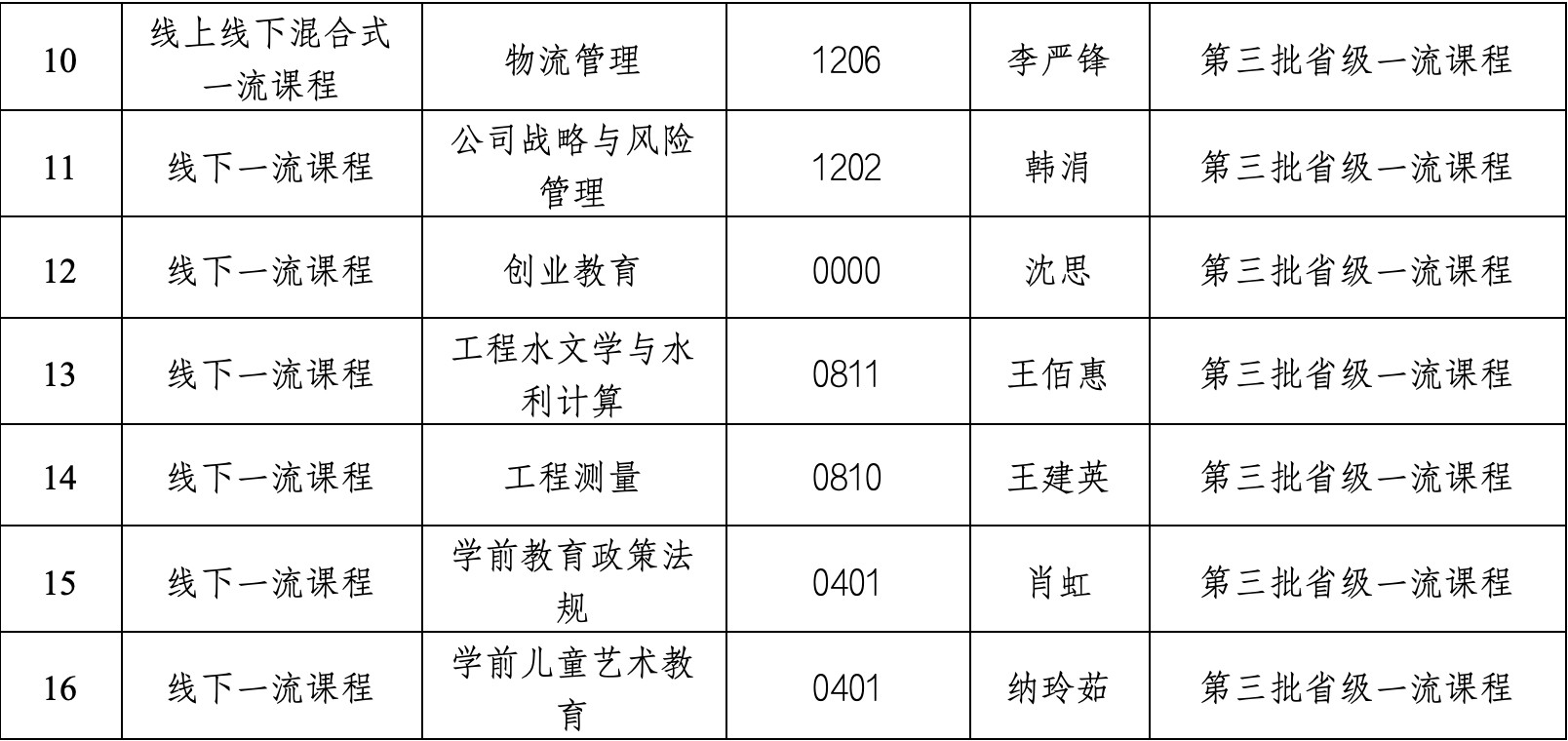 我校8门课程被认定为第三批省级一流本科课程 第 4 张