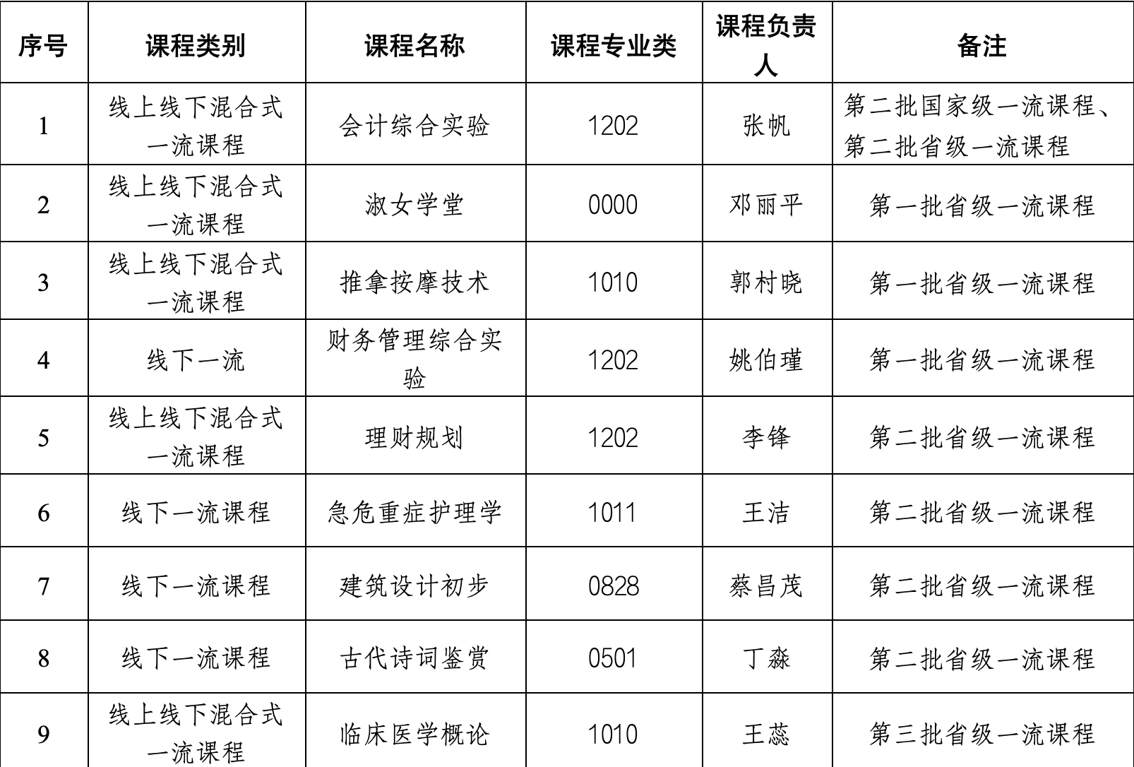 我校8门课程被认定为第三批省级一流本科课程 第 3 张