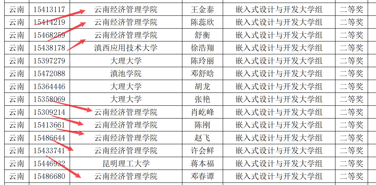 【学科竞赛】省奖53项,物联网工程专业学子参加蓝桥杯大赛取得历史性突破! 第 9 张 【学科竞赛】省奖53项,物联网工程专业学子参加蓝桥杯大赛取得历史性突破! 第 9 张