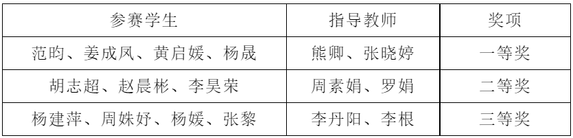喜讯!财金学子在全国高校商业精英挑战赛中再获一等奖,将赴港参赛! 第 1 张 喜讯!财金学子在全国高校商业精英挑战赛中再获一等奖,将赴港参赛! 第 1 张