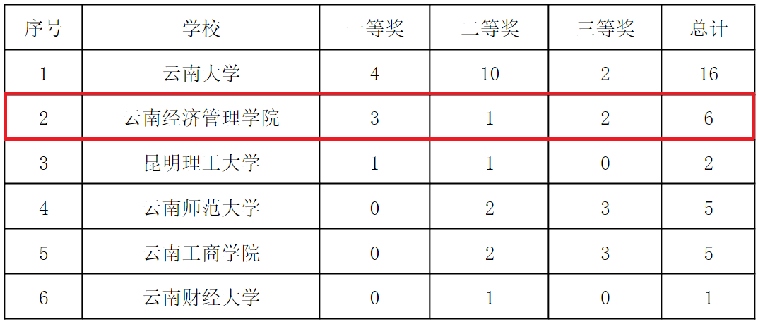 喜报!三金之光!财会金融学院闪耀全国高校商业精英挑战赛赛场 第 2 张 喜报!三金之光!财会金融学院闪耀全国高校商业精英挑战赛赛场 第 2 张