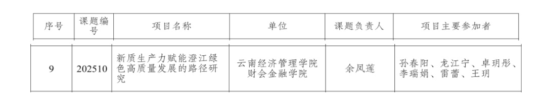 喜报 | 财会金融学院教师获澄江市社科联2025年度课题立项 第 2 张 喜报 | 财会金融学院教师获澄江市社科联2025年度课题立项 第 2 张