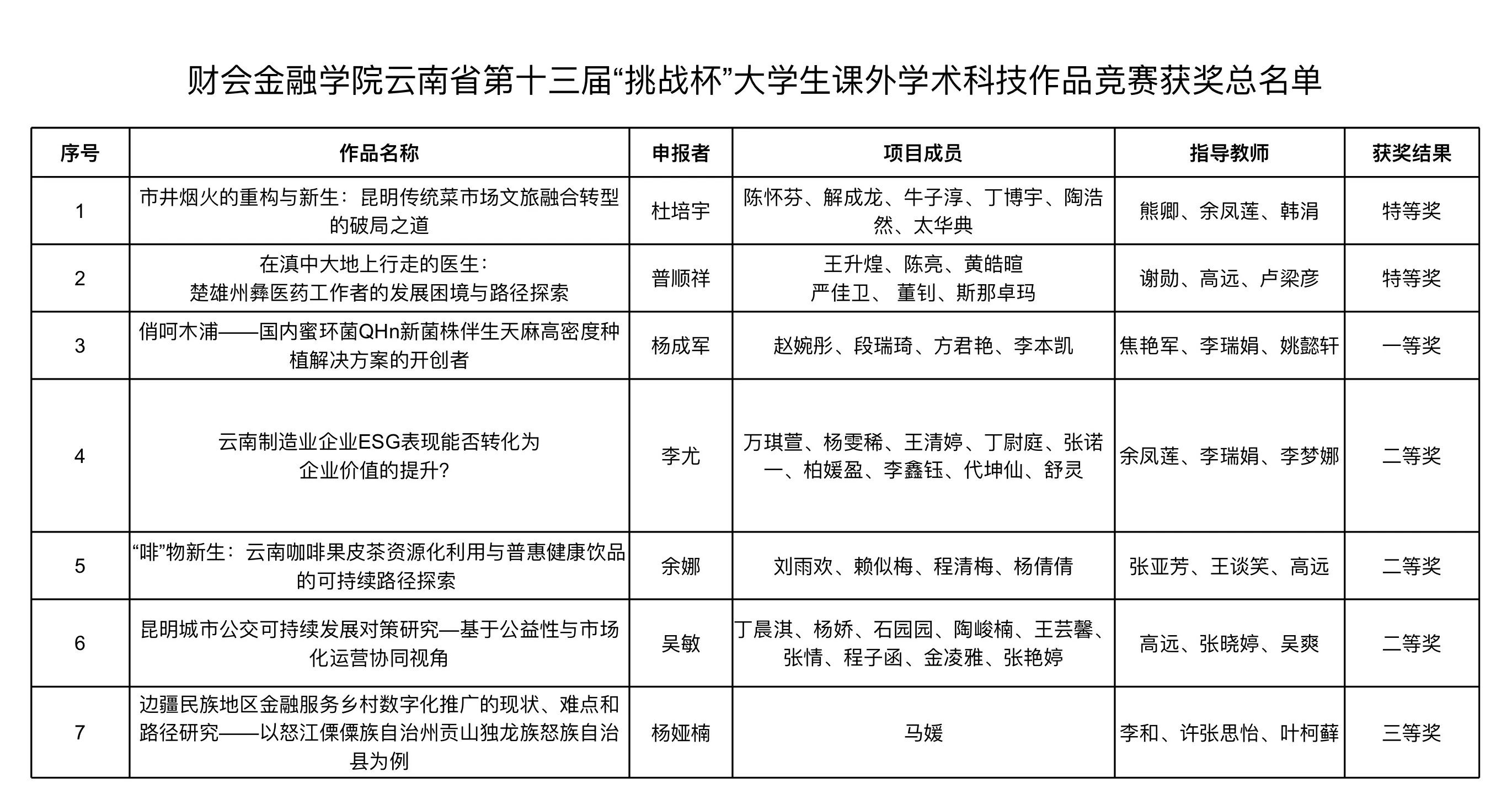 历史性突破!2项特等!1项一等!财会金融学院在云南省“挑战杯”竞赛中斩获佳绩 第 1 张 历史性突破!2项特等!1项一等!财会金融学院在云南省“挑战杯”竞赛中斩获佳绩 第 1 张