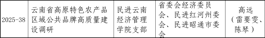 喜报 | 财会金融学院立项两项民进云南省委参政议政调研课题 第 2 张 喜报 | 财会金融学院立项两项民进云南省委参政议政调研课题 第 2 张