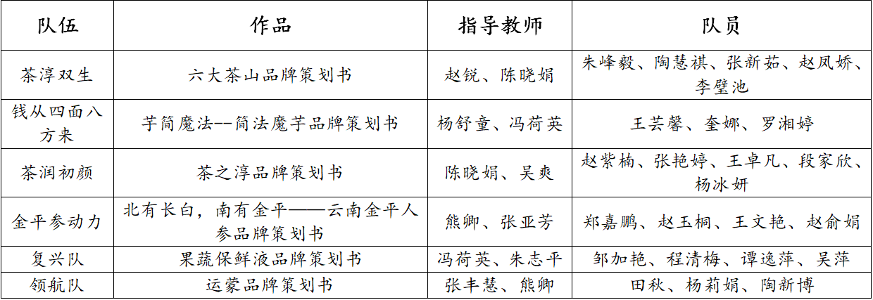 喜报 | 财会金融学院六支队伍强势入围全国高校商业精英挑战赛全国总决赛! 第 2 张 喜报 | 财会金融学院六支队伍强势入围全国高校商业精英挑战赛全国总决赛! 第 2 张