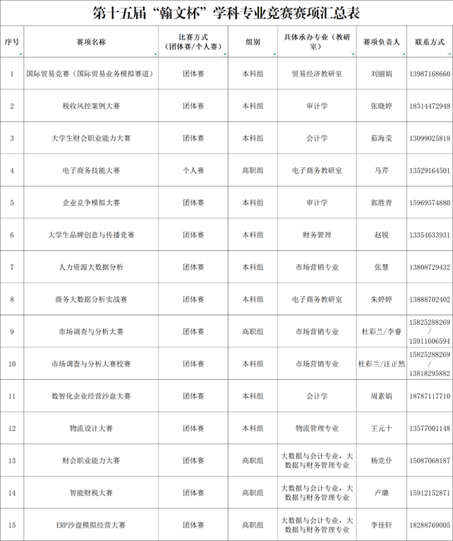通知！ 云南经济管理学院财经商贸学院举办 第十五届“翰文杯”学科专业竞赛报名开始！
