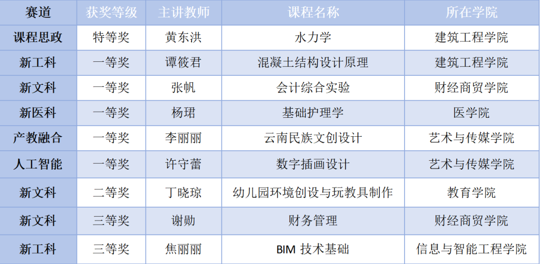 喜报！云经管教师在第六届全国高校教师教学创新大赛云南赛区中斩获特等奖1项、一等奖5项！ 第 1 张