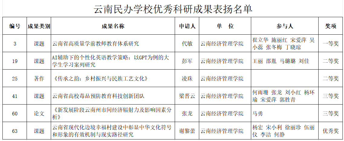 喜讯！云经管再获云南民办学校优秀科研成果表扬 第 2 张