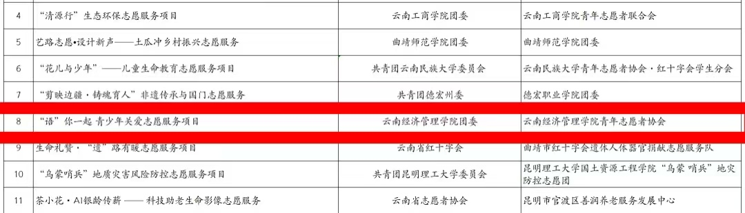 云经管在第八届中国青年志愿服务项目大赛斩获多项荣誉 第 2 张