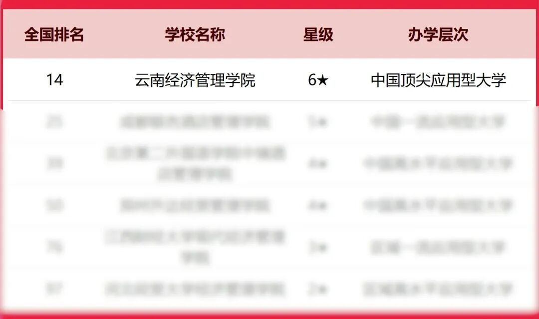 排名揭晓！云南经济管理学院全国10强‼️ 第 3 张