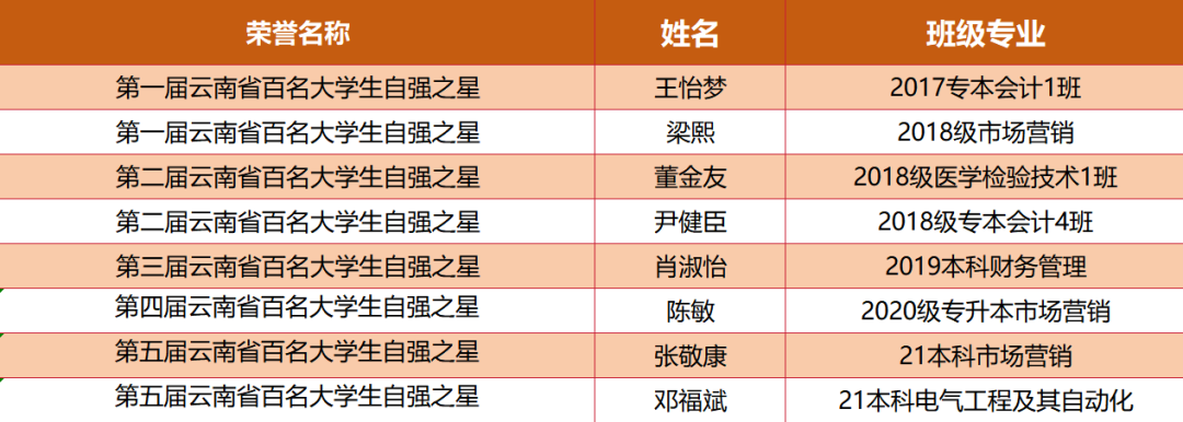累计8人上榜！云经管再添一位“全国自强之星”！ 第 2 张