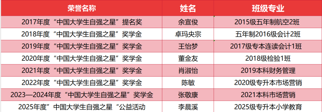 累计8人上榜!云经管再添一位“全国自强之星”! 第 1 张 累计8人上榜!云经管再添一位“全国自强之星”! 第 1 张