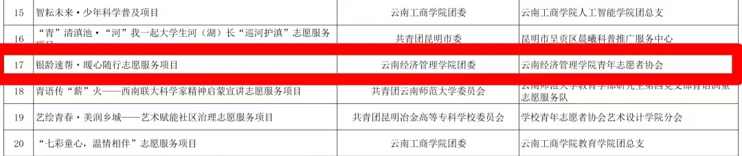云经管在第八届中国青年志愿服务项目大赛斩获多项荣誉 第 3 张