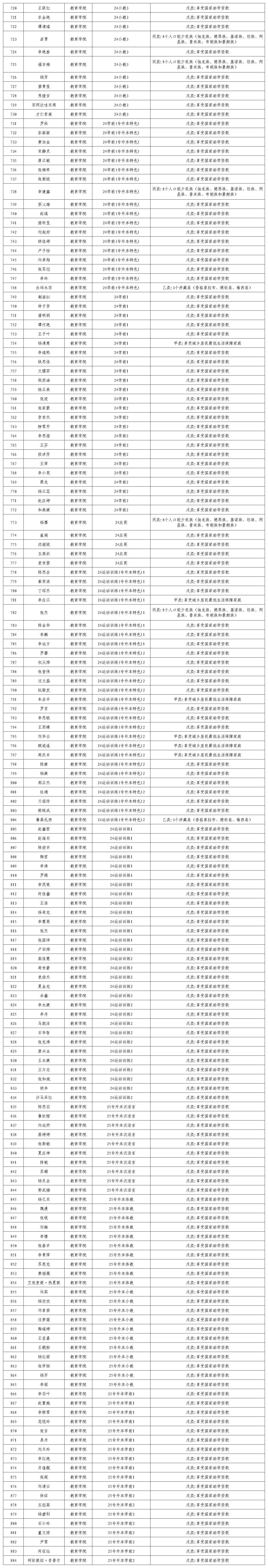 教育学院2027届毕业生一次性求职补贴通过人员名单予以公示的通知 第 2 张